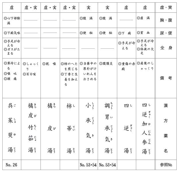 症状と漢方薬、参照バックナンバー（天地人）