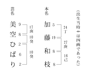 美空ひばりと加藤和枝の名前の比較